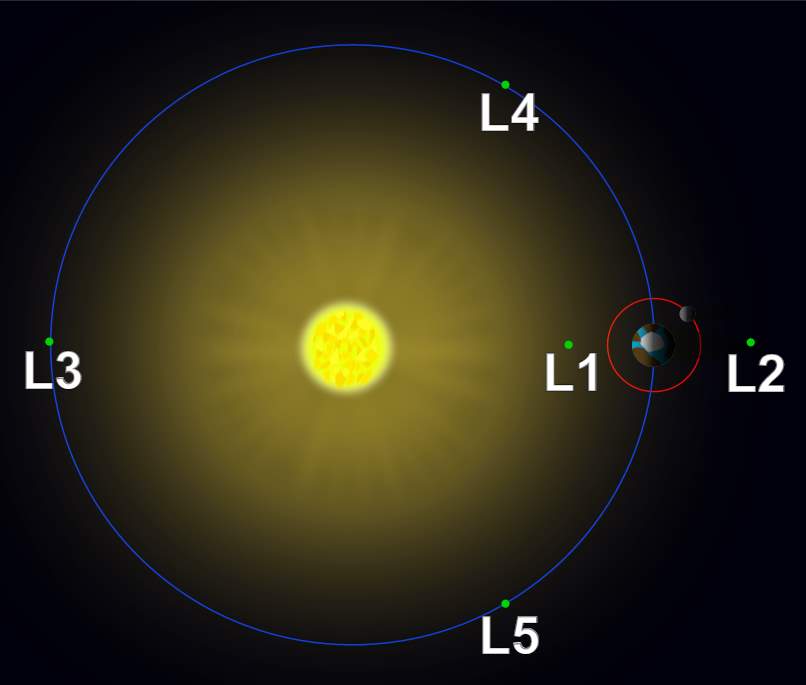 Lagrange points in the Sun-Earth system (not to scale).