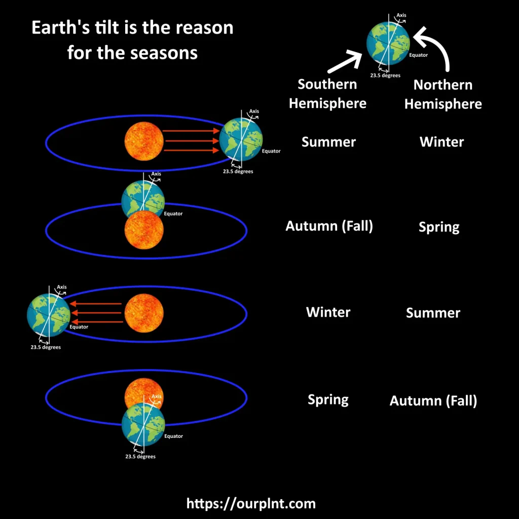 Earth's tilt creates seasons