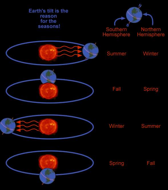 Common Misconceptions about Earth: How seasons occur