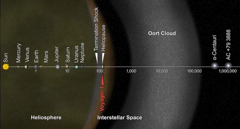 Leaving the Solar System at the Speed Of Light - Solar System in logarithmic scale