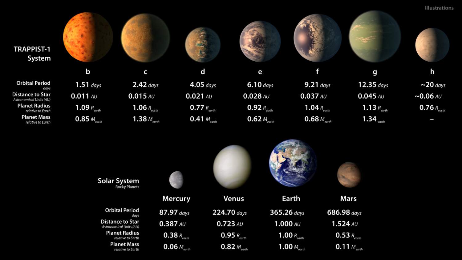 TRAPPIST-1 System vs Solar System