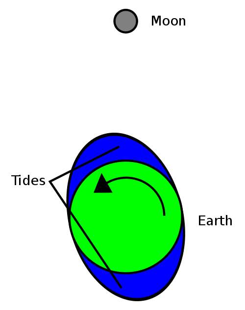 What would happen if the Earth stopped rotating? Tidal braking between Earth and Moon slows Earth's rotation down.