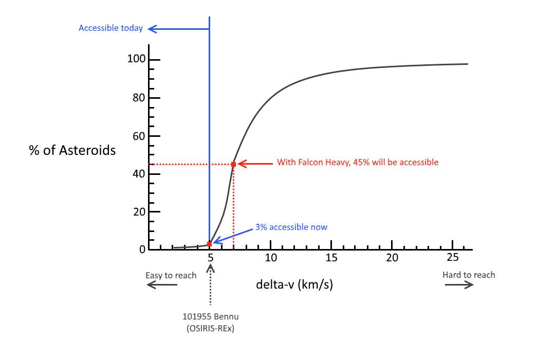 Our rockets limit the number of ore-bearing asteroids.