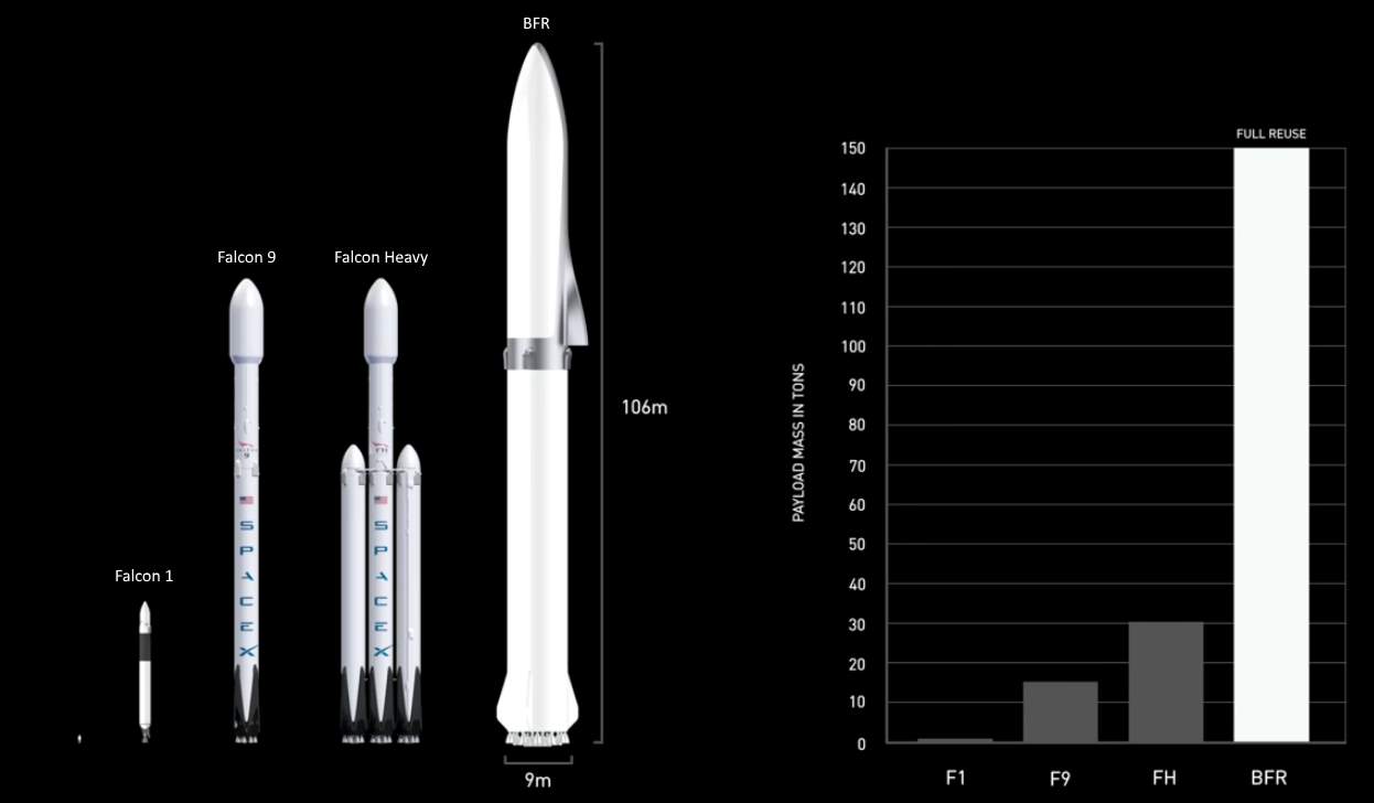 Evolution of SpaceX rockets