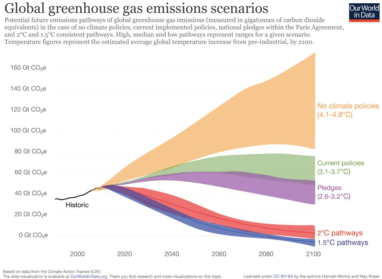 Global future greenhouse gas emission scenarios