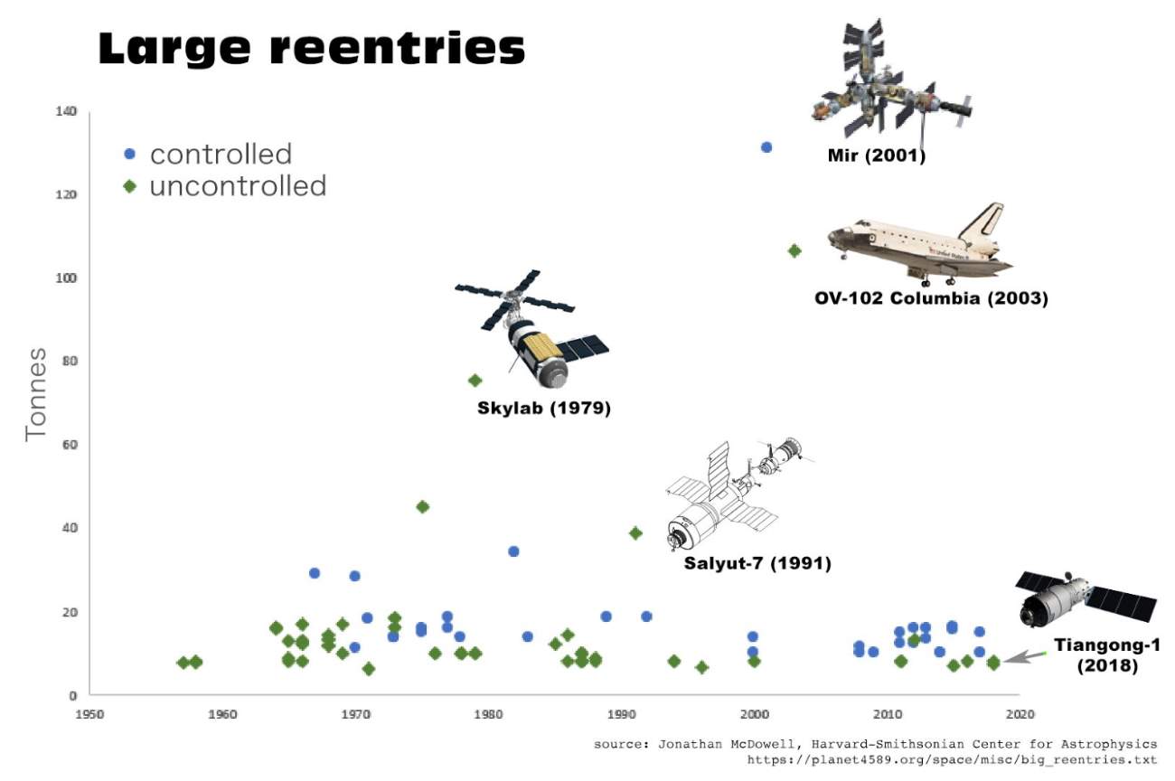 Large Spacecraft Reentries