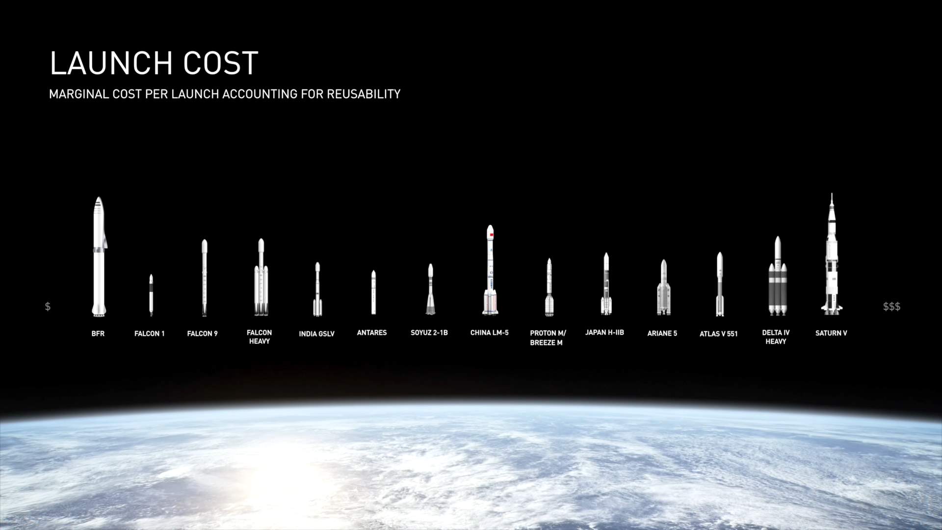 Rocket launch costs