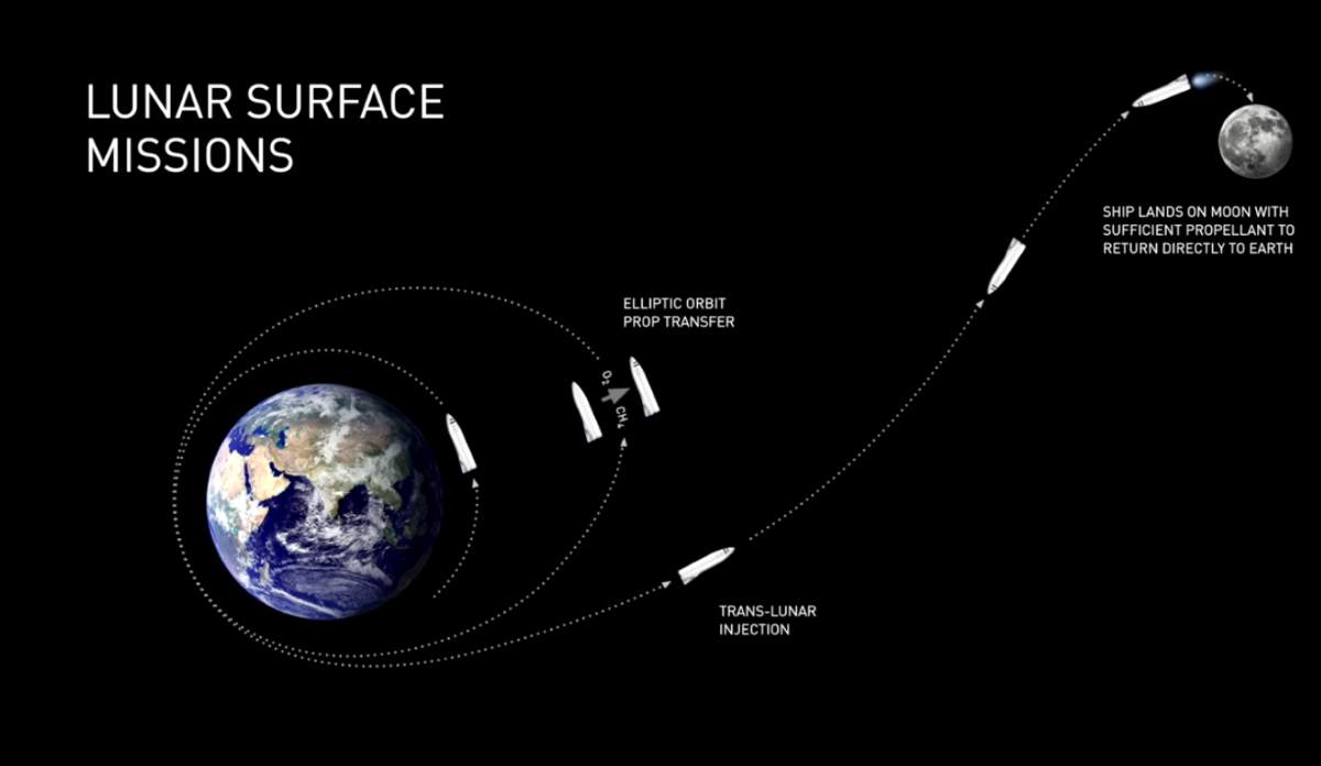 SpaceX BFS Lunar Surface Missions