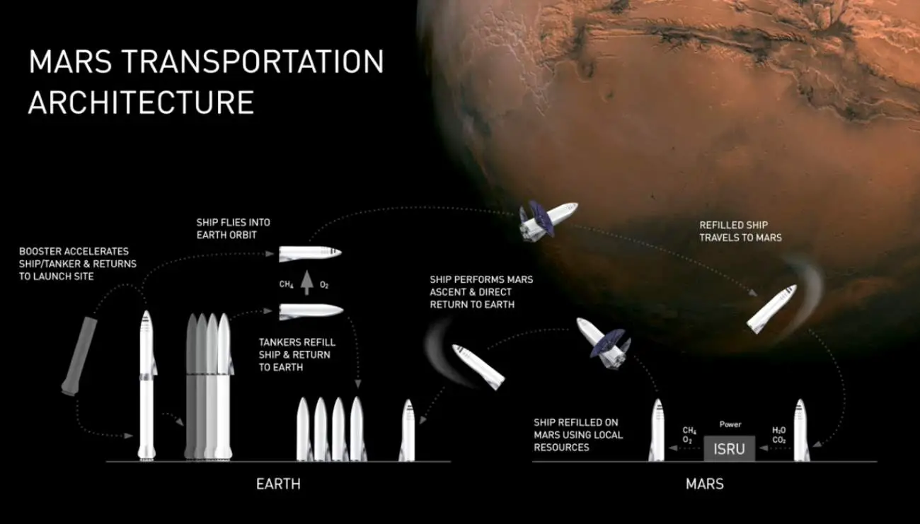 SpaceX Mars Transportation Architecture