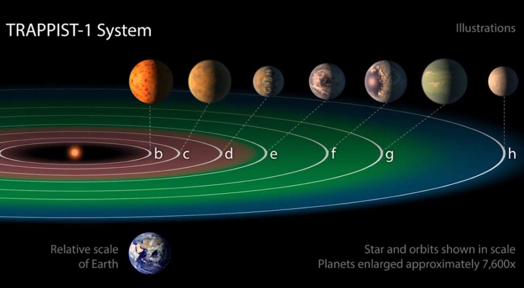TRAPPIST-1 system compared to Earth (February 2018)