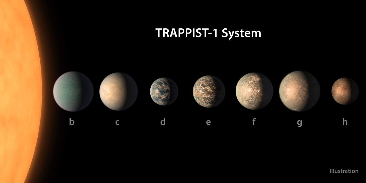 TRAPPIST-1 system with labels (February 2018 updated)