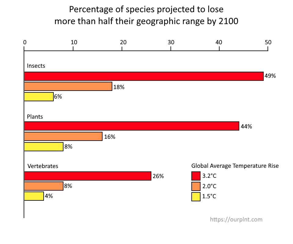 Percentage of species projected to lose more than 50% of their range by 2100