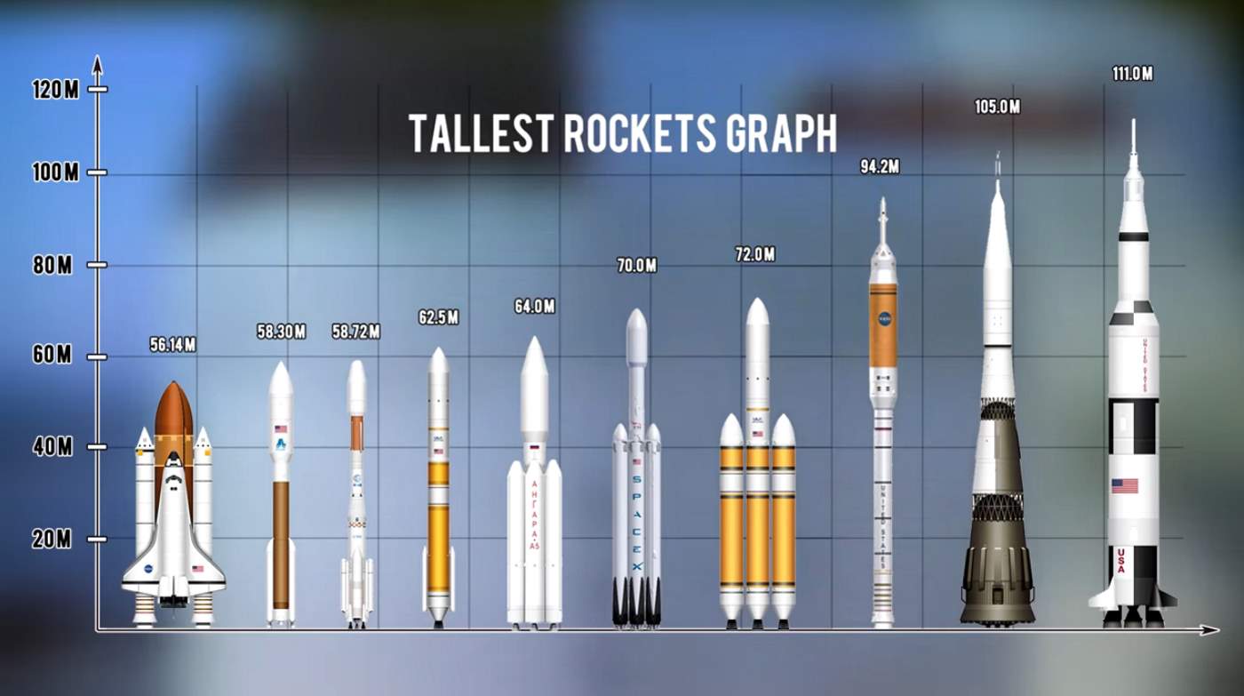 Top 10 Tallest Rockets Ever Launched