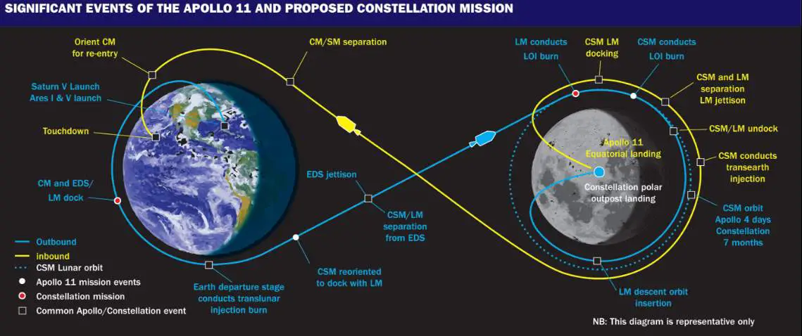 Apollo 11 significant events