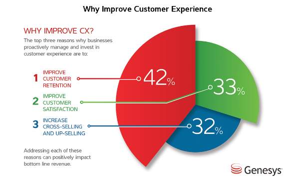Why Improve customer experience
