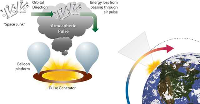 A possible solution to the Kessler Syndrome: NASA Space Debris Elimination (SpaDE) system