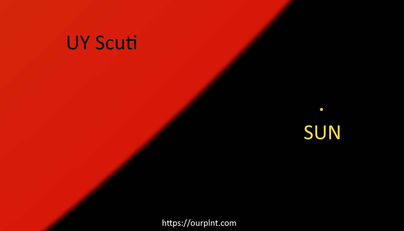 Biggest star in the Universe: UY Scuti vs Sun size comparison