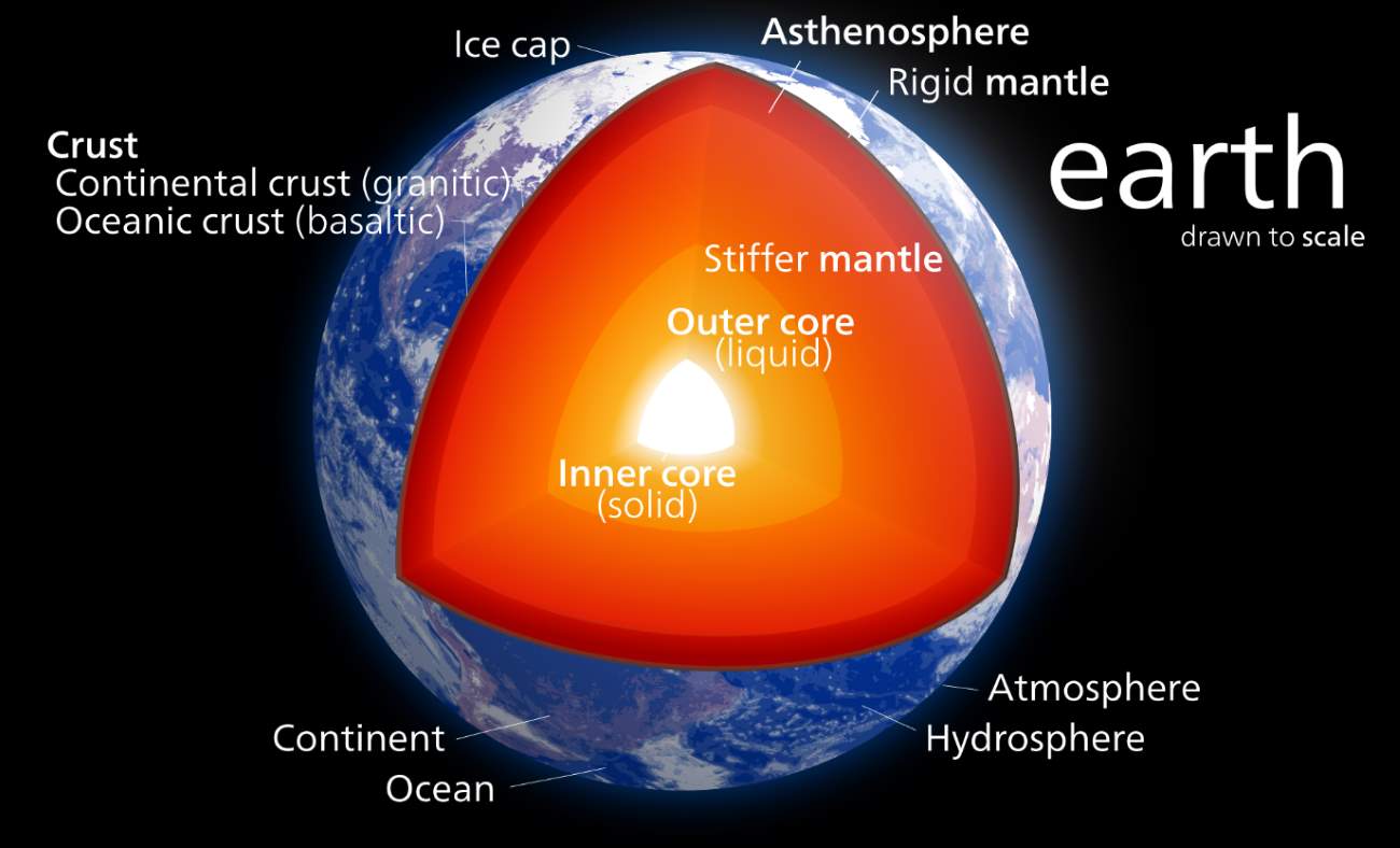 Earth's structure