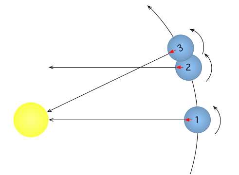 Sidereal day