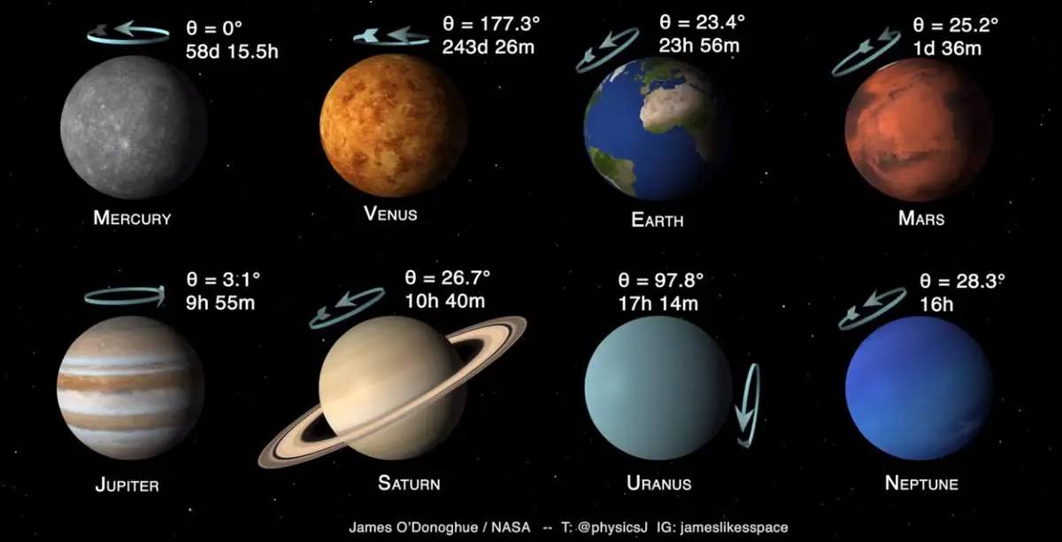Solar System Planets' sidereal days and axial tilts