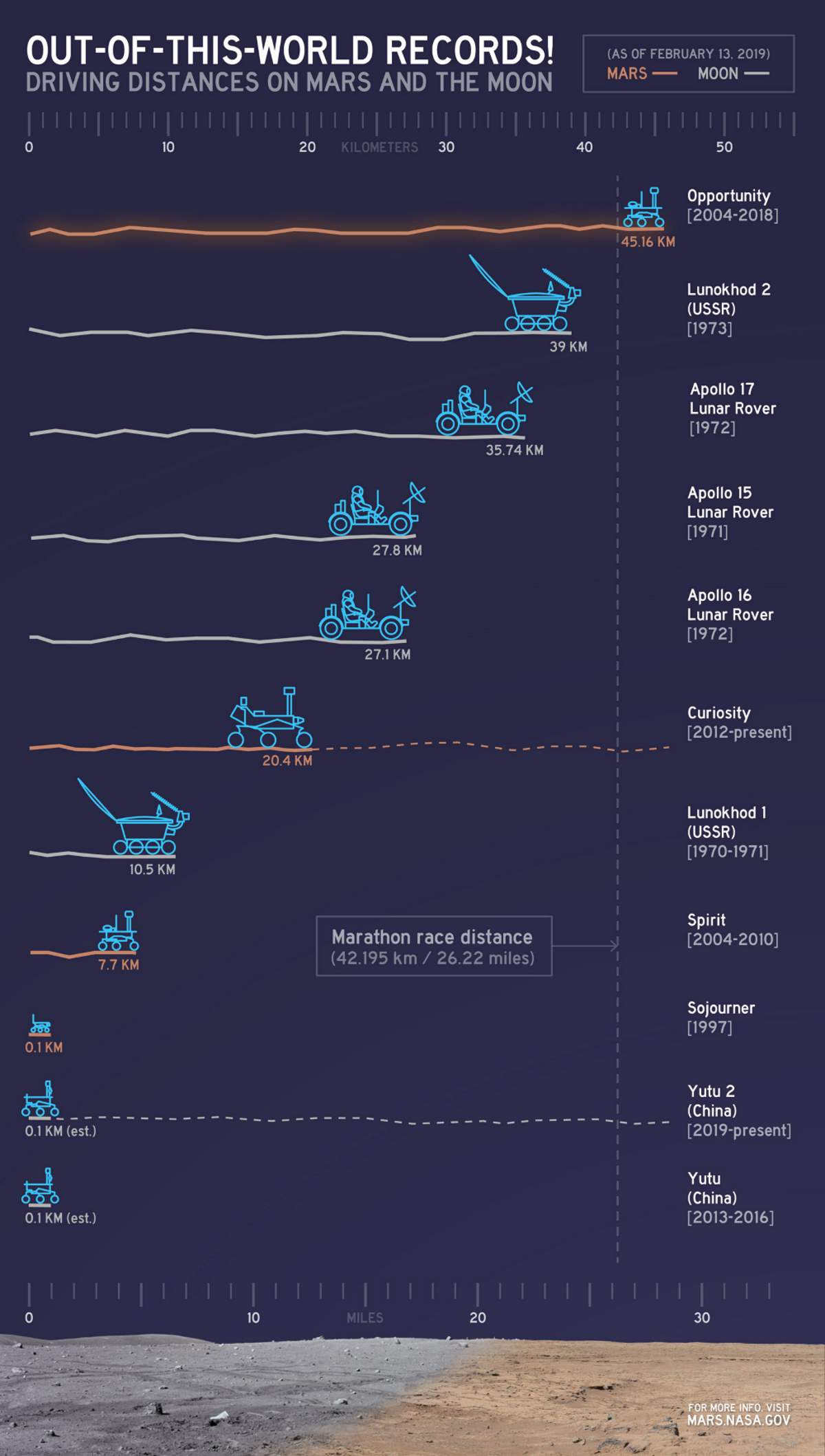 Driving Distances on Mars and the Moon