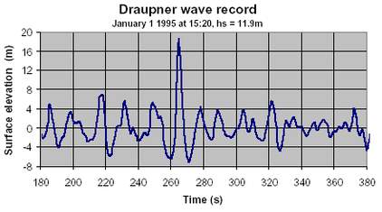 Draupner wave record - the first rogue wave to be detected