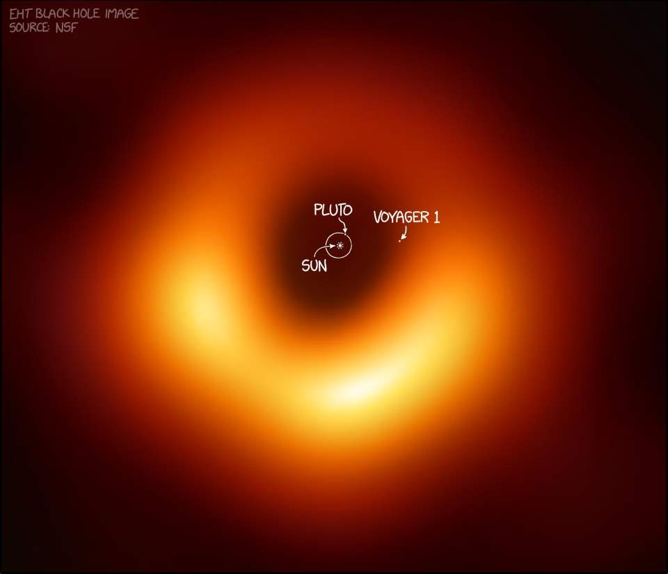 M87 Black Hole vs Solar System