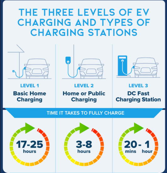 How long electric vehicle charging take?
