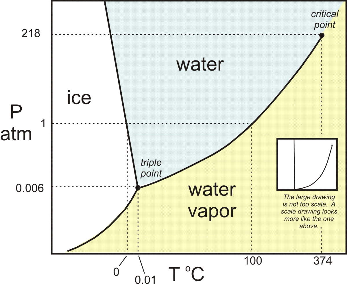 Water phase diagram