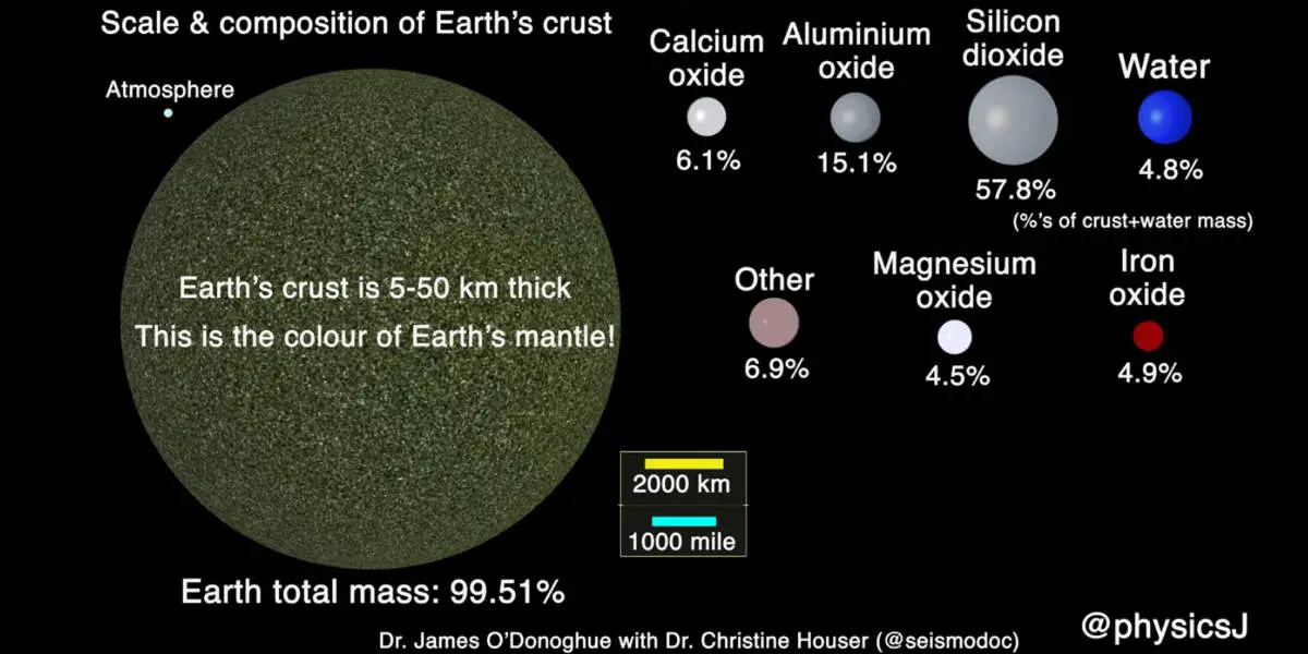 Major constituents of the Earth's crust, water, and atmosphere
