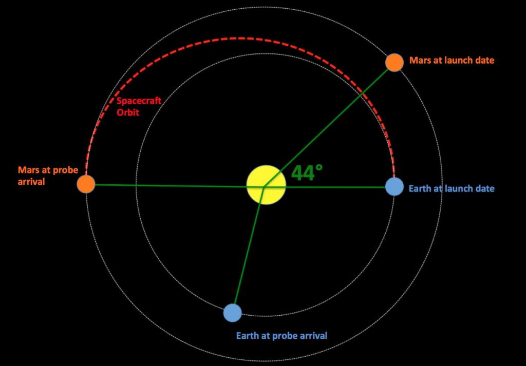 Hohmann Transfer Orbit to Mars