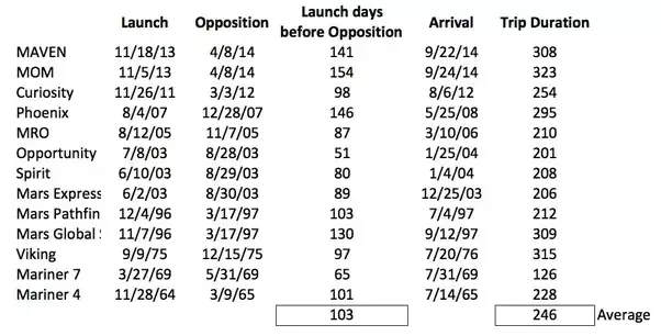 Journey to Mars: Numbers for a sample of Mars missions