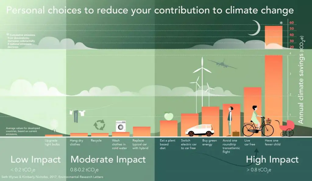 How your personal choices affect your contribution to climate change