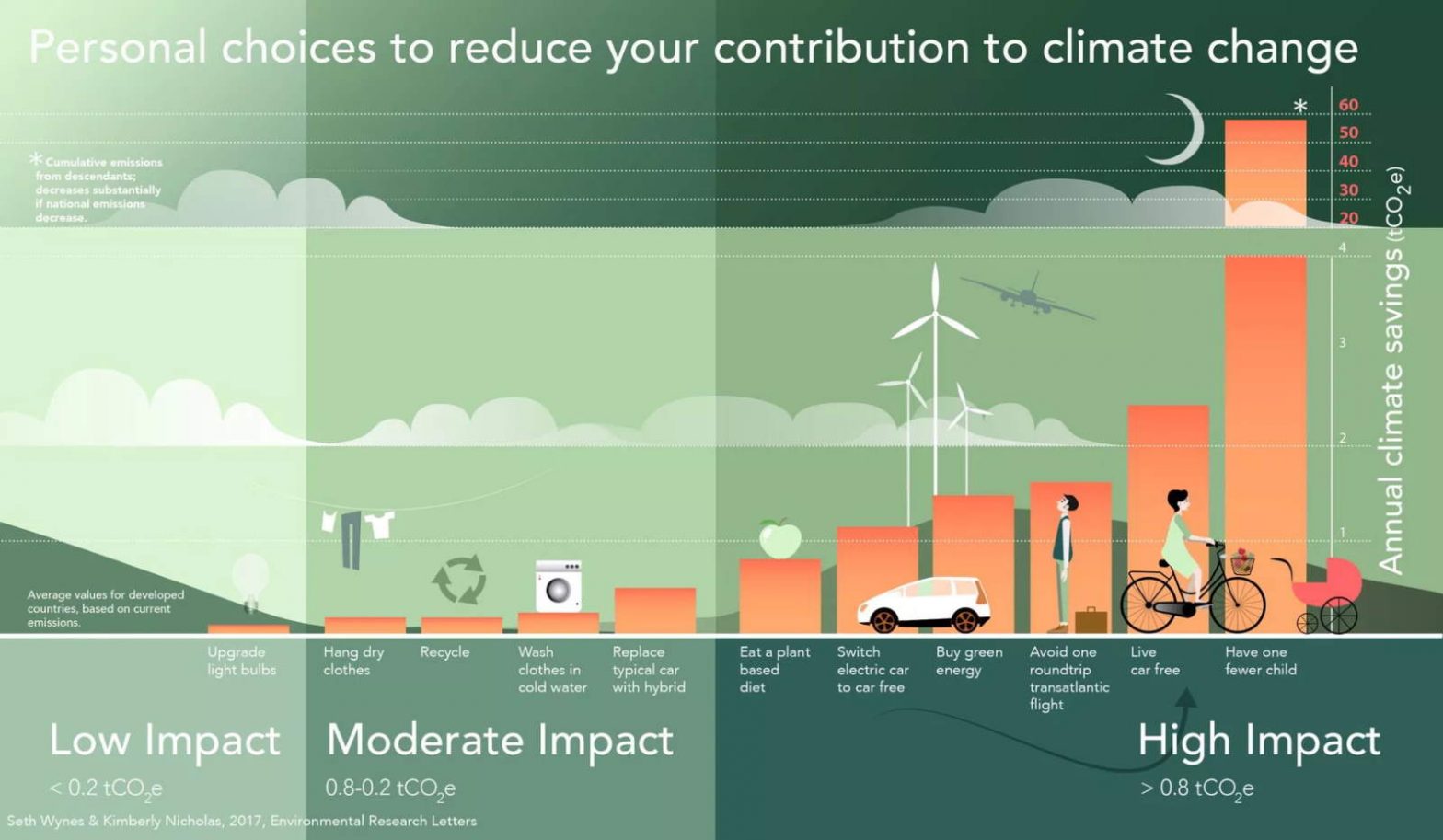 How your personal choices affect your contribution to climate change