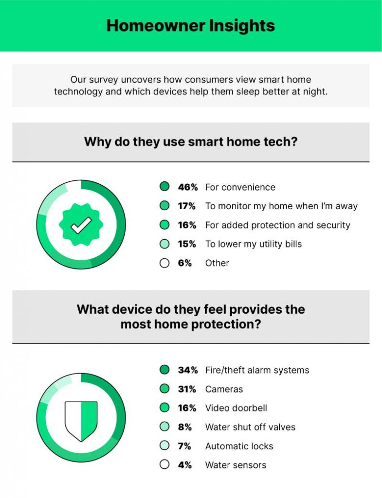 Smart home devices: homeowner insights