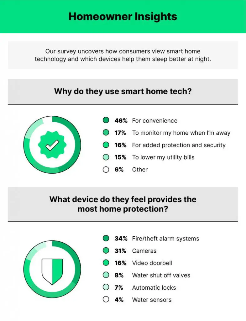 Smart home devices: homeowner insights