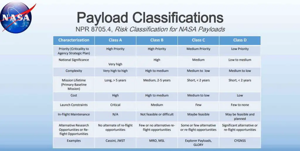 NASA payload classifications