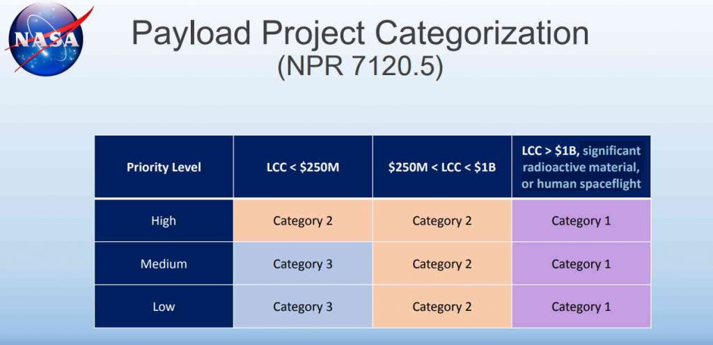 NASA payload project categorization