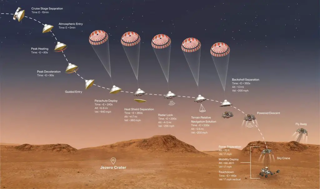 Perseverance Rover Entry, Descent and Landing Profile