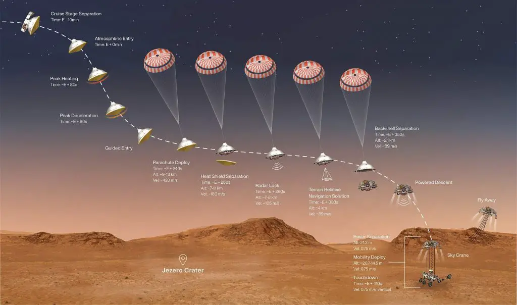 Perseverance Rover Entry, Descent and Landing Profile