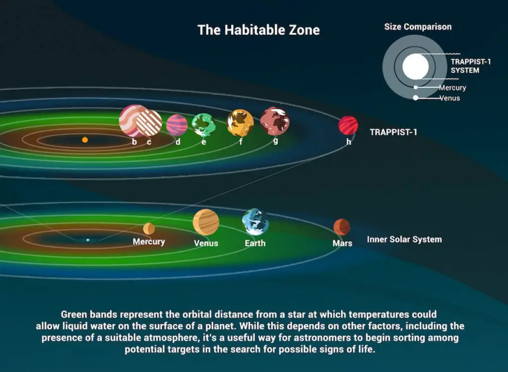 TRAPPIST-1 system - solar system habitable zones