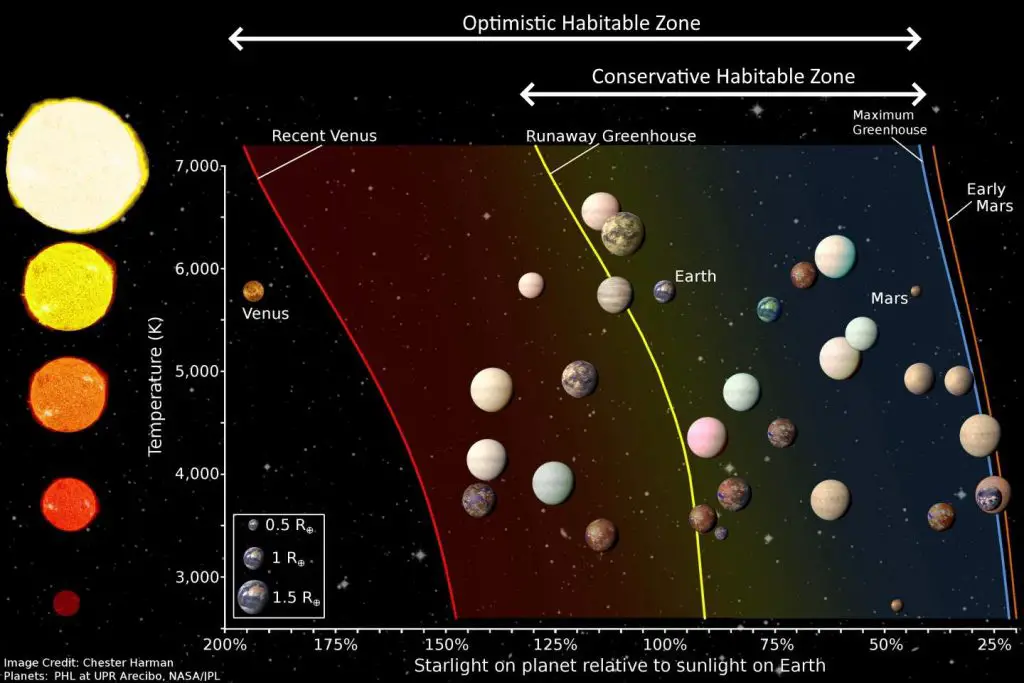 Search for life beyond Earth: Habitable zone - optimistic & conservative
