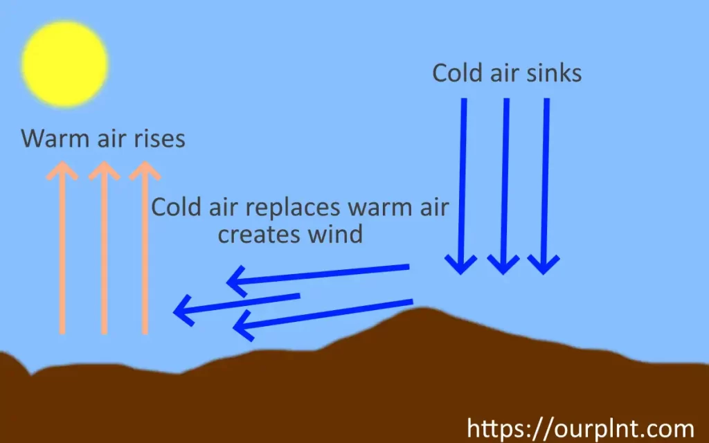 wind diagram