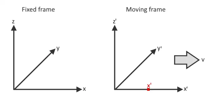 Lorentz Transformation frames