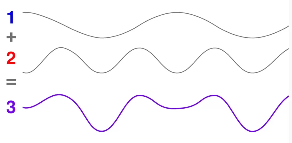 Adding two waves with different wavelengths