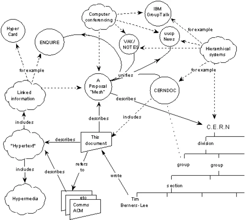 Diagram for the first proposal for a World Wide Web - Tim Berners-Lee