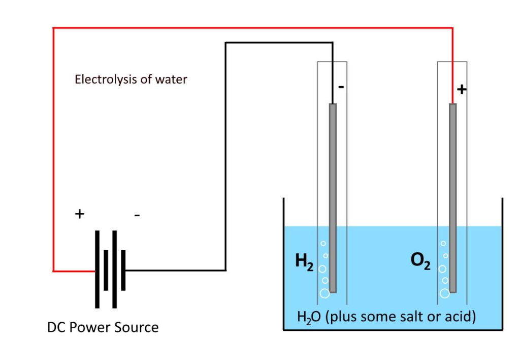 Electrolysis of water