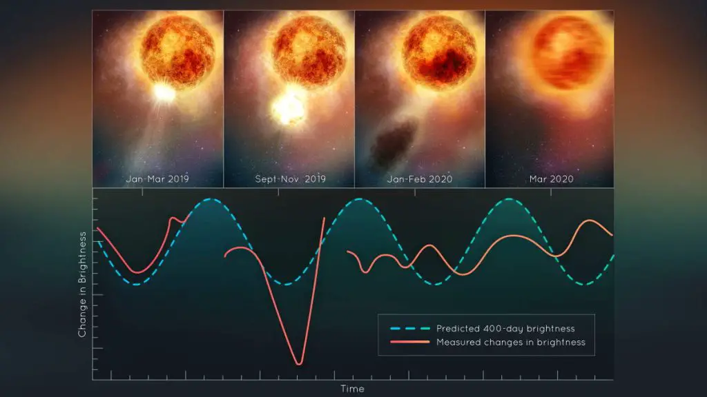 Betelgeuse brightness