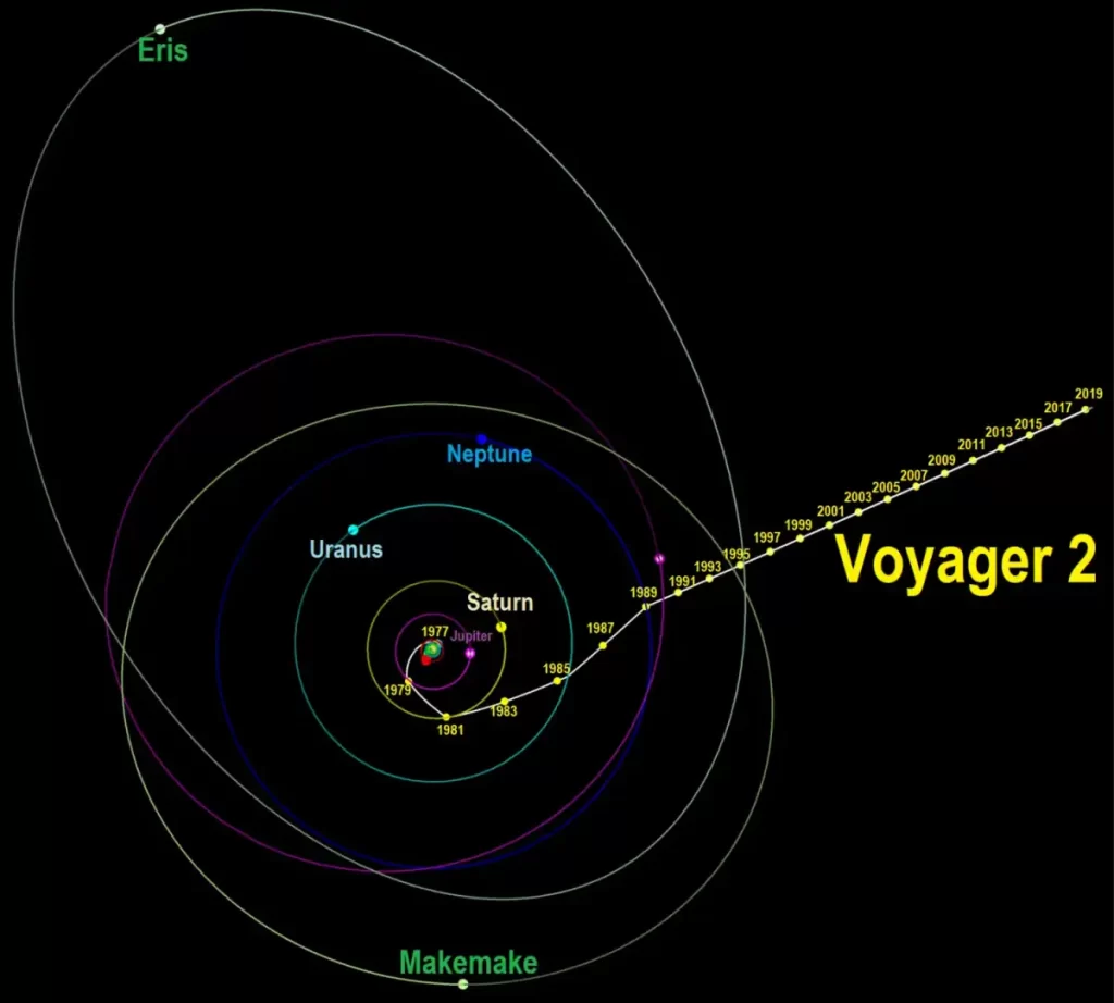 Voyager 2 trajectory from above the Solar System