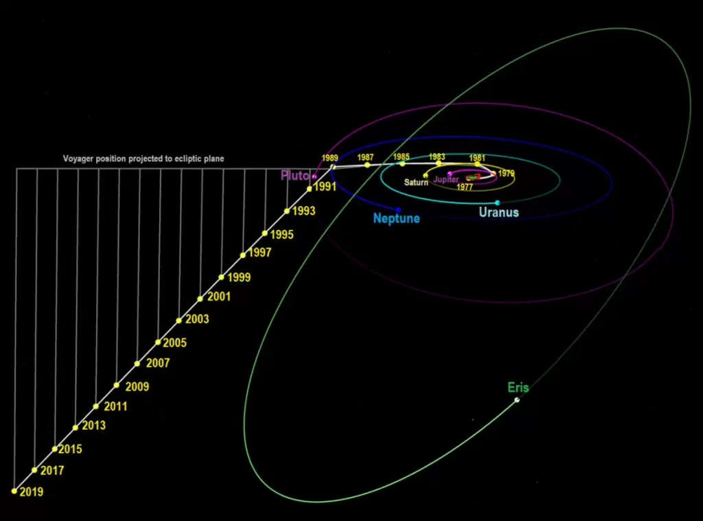 Voyager 2 trajectory from side